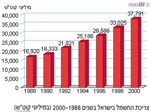 צריכת החשמל בישראל בשנים 2000-1988 (במיליוני קוט"ש)